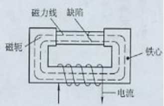 香蕉视频下载安装用磁轭法