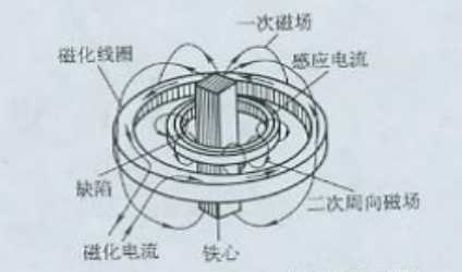 香蕉视频下载安装用感应电流法