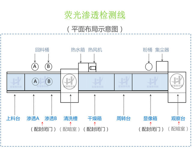 渗透检测线结构图